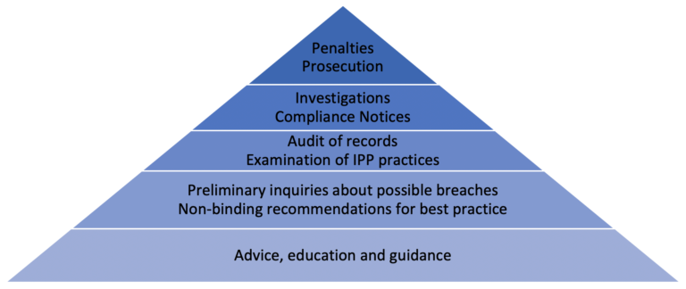 OVIC Regulatory Action Policy 2019 - 2021 - Office of the Victorian ...