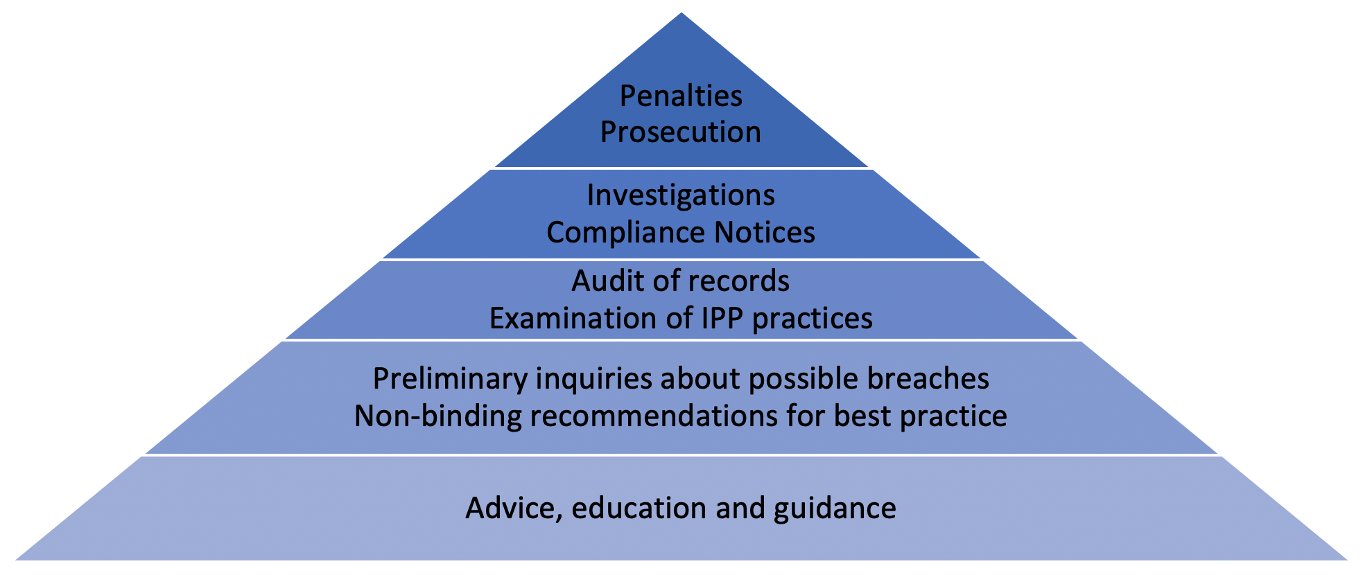 OVIC Regulatory Action Policy 2019 - 2021 - Office of the Victorian ...