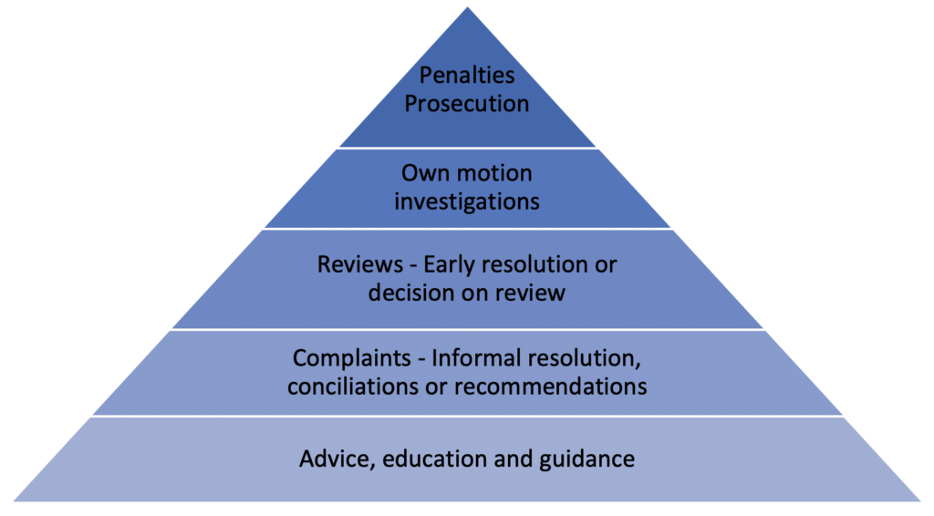 OVIC Regulatory Action Policy 2019 - 2021 - Office of the Victorian ...