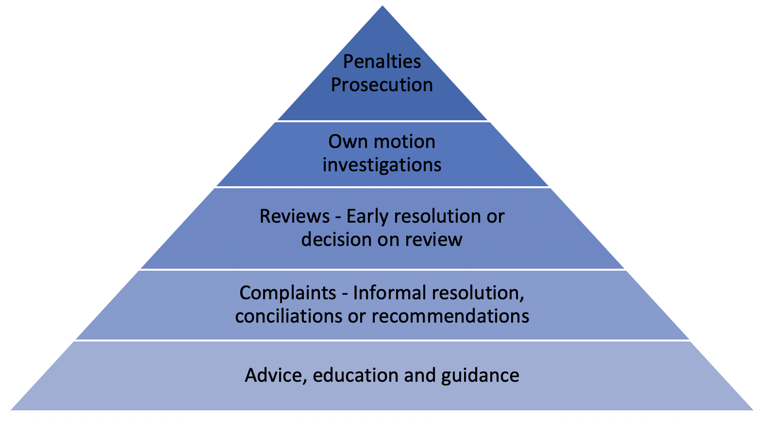 OVIC Regulatory Action Policy 2019 2021 Office of the Victorian