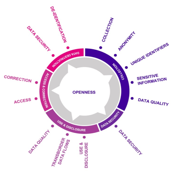 This graphic represents the IPPs throughout the information lifecycle, highlighting the principles that should be considered at each stage, starting with collection.