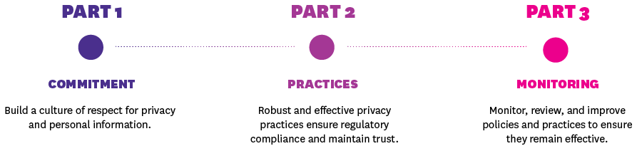 Privacy Management Framework Office Of The Victorian Information Commissioner 7908