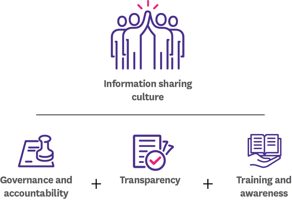 Information Sharing And Privacy Guidance For Sharing Personal 