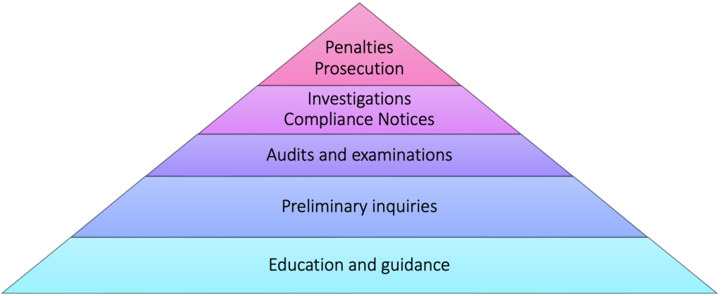 OVIC Regulatory Action Policy 2022-25 – Office of the Victorian ...