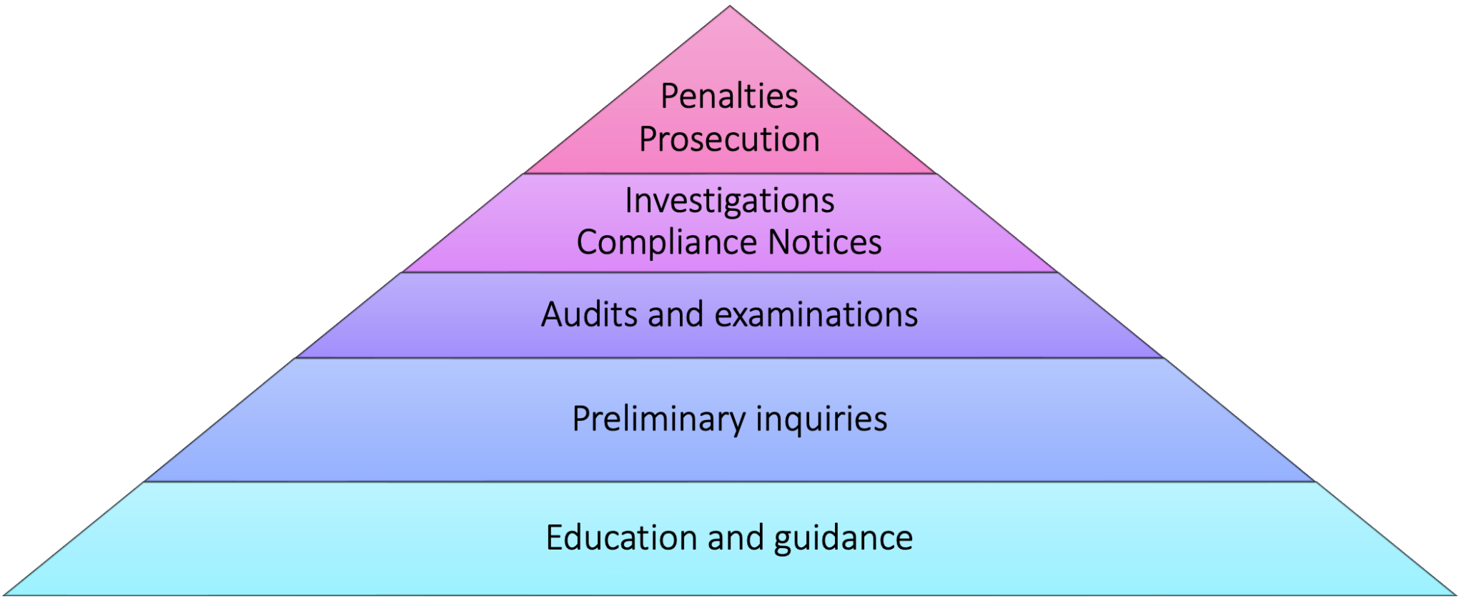 OVIC Regulatory Action Policy 2022-25 – Office of the Victorian ...