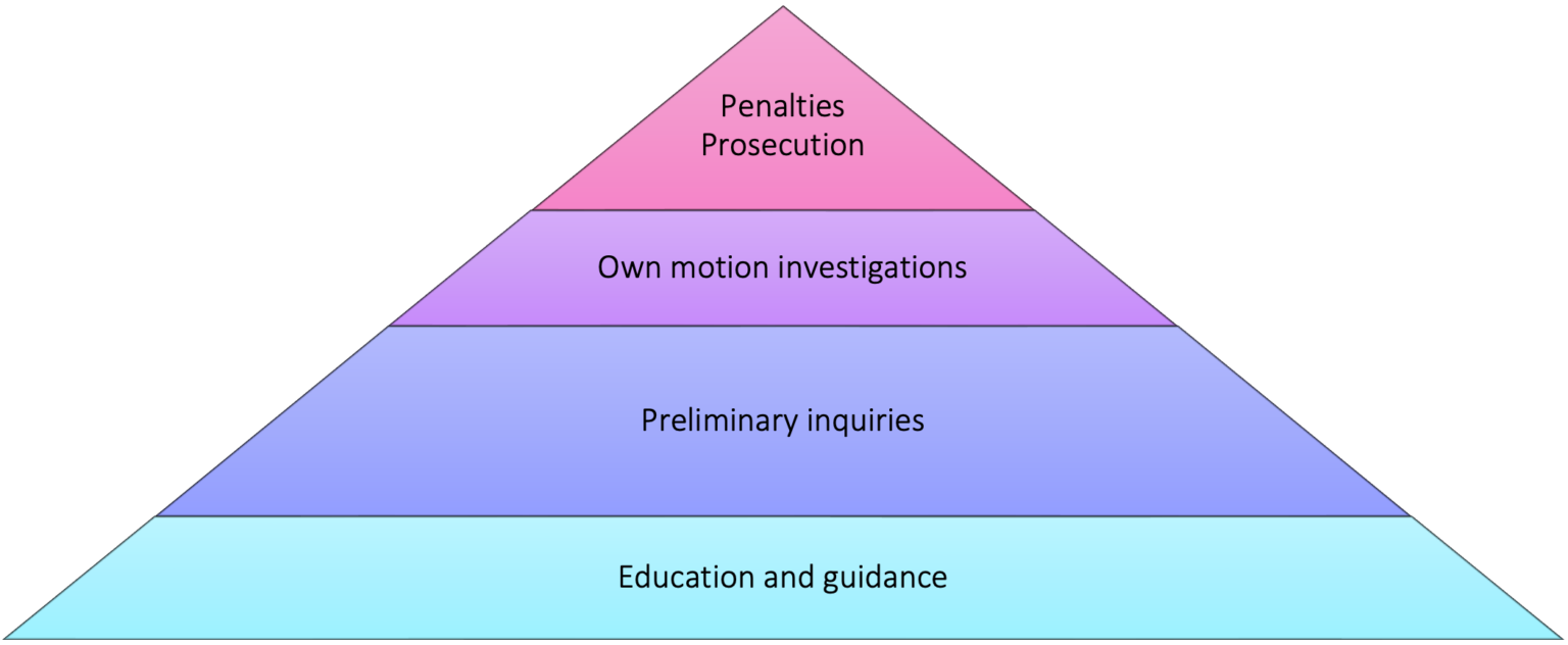 OVIC Regulatory Action Policy 2022-25 – Office of the Victorian ...